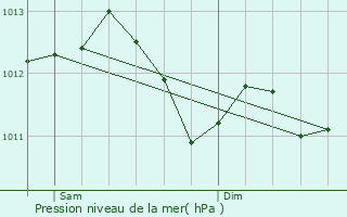 Graphe de la pression atmosphrique prvue pour Garoult
