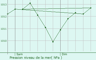 Graphe de la pression atmosphrique prvue pour Saulxures-sur-Moselotte