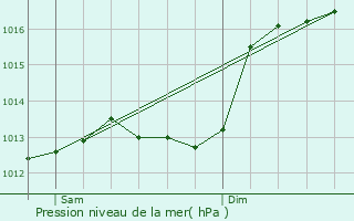 Graphe de la pression atmosphrique prvue pour Mirandela