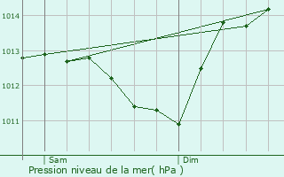 Graphe de la pression atmosphrique prvue pour Aurec-sur-Loire