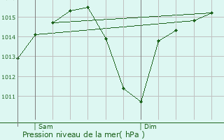 Graphe de la pression atmosphrique prvue pour Madrid