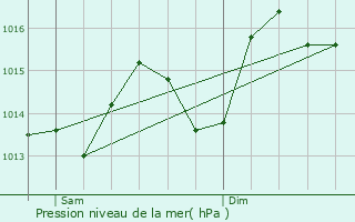 Graphe de la pression atmosphrique prvue pour Portalegre