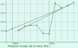 Graphe de la pression atmosphrique prvue pour Louer