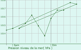 Graphe de la pression atmosphrique prvue pour Gasteiz / Vitoria