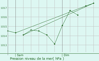 Graphe de la pression atmosphrique prvue pour Uzos