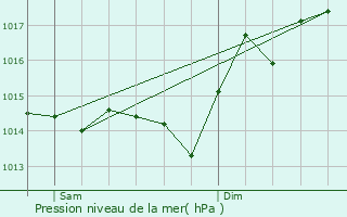 Graphe de la pression atmosphrique prvue pour Garlde-Mondebat