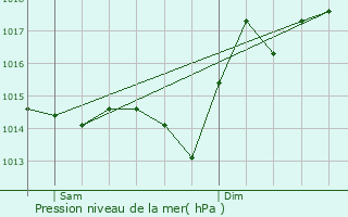 Graphe de la pression atmosphrique prvue pour Arros-de-Nay