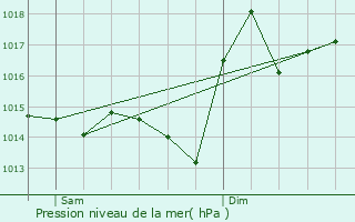 Graphe de la pression atmosphrique prvue pour Arross