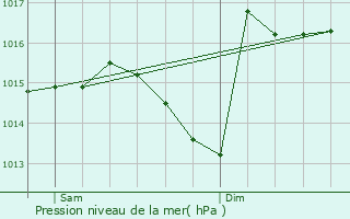 Graphe de la pression atmosphrique prvue pour Castillon-de-Castets