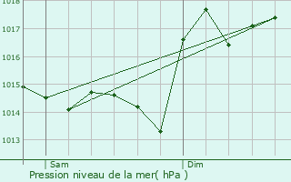 Graphe de la pression atmosphrique prvue pour Abre