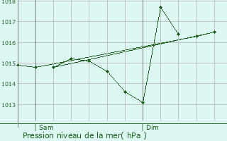 Graphe de la pression atmosphrique prvue pour Coimres