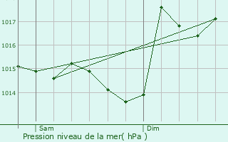 Graphe de la pression atmosphrique prvue pour Pouylebon