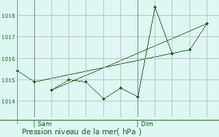 Graphe de la pression atmosphrique prvue pour Molre