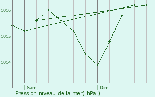 Graphe de la pression atmosphrique prvue pour Nanteuil-Auriac-de-Bourzac