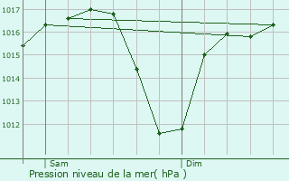 Graphe de la pression atmosphrique prvue pour Delicias
