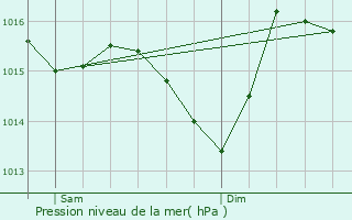 Graphe de la pression atmosphrique prvue pour Mainxe