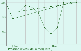 Graphe de la pression atmosphrique prvue pour La Rochefoucauld