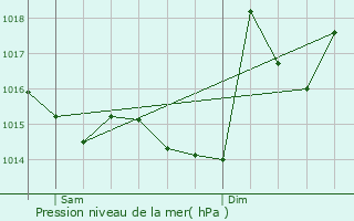 Graphe de la pression atmosphrique prvue pour Pinas