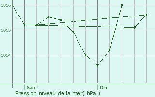 Graphe de la pression atmosphrique prvue pour Vervant