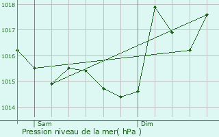 Graphe de la pression atmosphrique prvue pour Gaudent