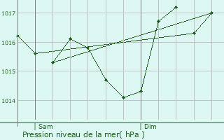 Graphe de la pression atmosphrique prvue pour Villeneuve-du-Latou