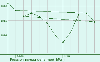 Graphe de la pression atmosphrique prvue pour Sainte-Radgonde-des-Noyers