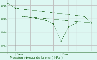 Graphe de la pression atmosphrique prvue pour Chteau-d