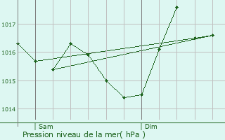 Graphe de la pression atmosphrique prvue pour Avignonet-Lauragais