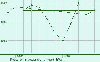 Graphe de la pression atmosphrique prvue pour Saint-Pardoux-Corbier