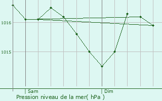 Graphe de la pression atmosphrique prvue pour Saint-Laurent-sur-Gorre