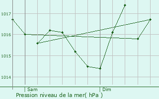Graphe de la pression atmosphrique prvue pour Lapenche
