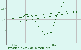 Graphe de la pression atmosphrique prvue pour Cahuzac