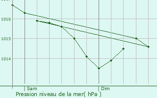 Graphe de la pression atmosphrique prvue pour Saint-Vincent-Sterlanges