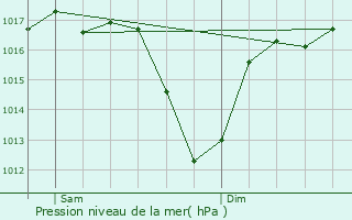 Graphe de la pression atmosphrique prvue pour La Roda