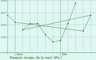 Graphe de la pression atmosphrique prvue pour Penne
