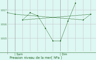 Graphe de la pression atmosphrique prvue pour Cnevires
