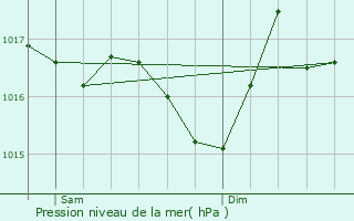 Graphe de la pression atmosphrique prvue pour Mayrinhac-Lentour