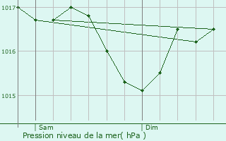 Graphe de la pression atmosphrique prvue pour Bonnac-la-Cte