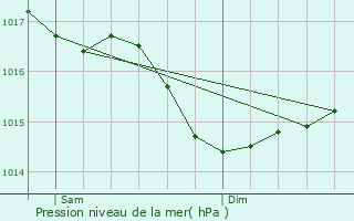 Graphe de la pression atmosphrique prvue pour Pouligny-Saint-Pierre