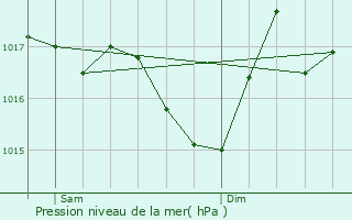 Graphe de la pression atmosphrique prvue pour Espagnac-Sainte-Eulalie