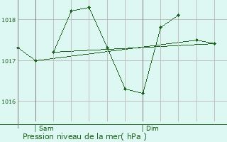 Graphe de la pression atmosphrique prvue pour Cascastel-des-Corbires