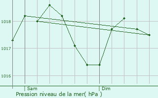 Graphe de la pression atmosphrique prvue pour Saint-Jean-de-Muzols