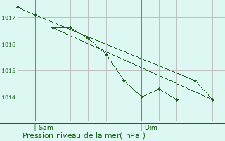 Graphe de la pression atmosphrique prvue pour Le Breuil-sous-Argenton