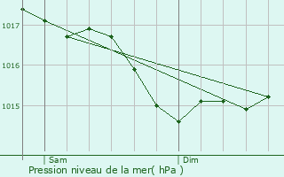 Graphe de la pression atmosphrique prvue pour Montgivray