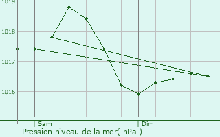 Graphe de la pression atmosphrique prvue pour Juif