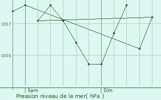 Graphe de la pression atmosphrique prvue pour Clergoux