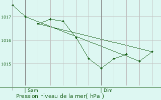 Graphe de la pression atmosphrique prvue pour Feusines