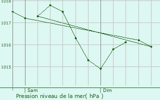 Graphe de la pression atmosphrique prvue pour Serbannes