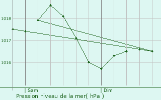 Graphe de la pression atmosphrique prvue pour Davay