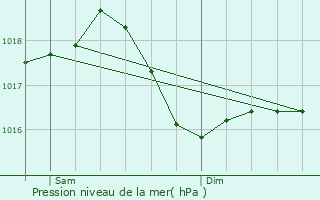 Graphe de la pression atmosphrique prvue pour Saint-Germain-du-Plain